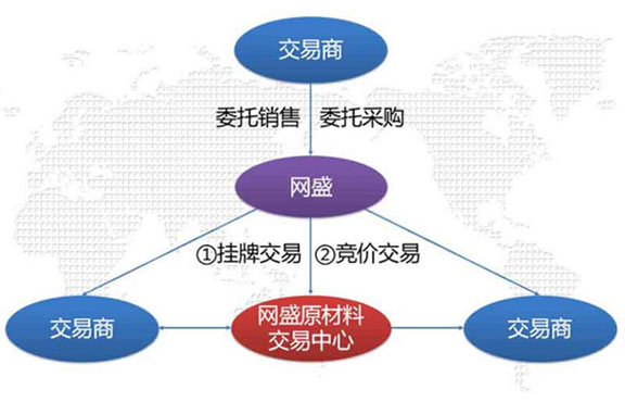 紡織原料委托交易